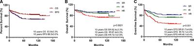 Effect of GATA3 rs3824662 gene polymorphism in Han Chinese children with pre-B-cell acute lymphoblastic leukemia with 10 years follow-up